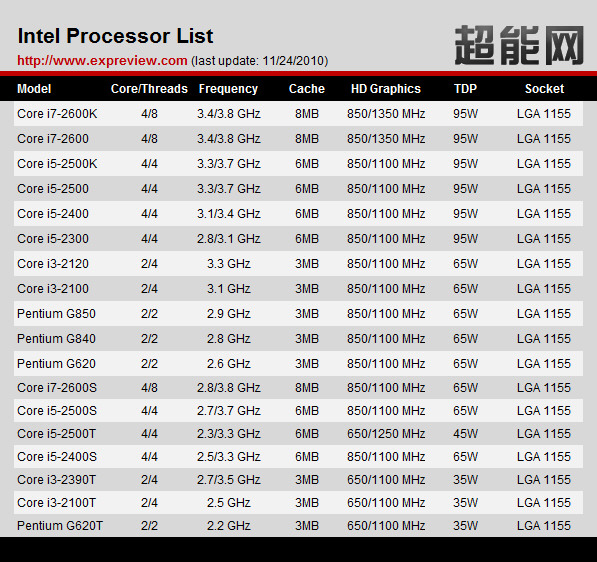 샌디브릿지 인텔 cpu 소켓 1155