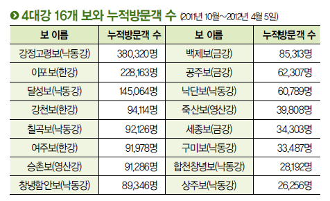 뛰고, 놀고, 즐기고…4대강은 ‘국민 휴식처’