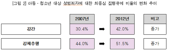 아동？청소년 대상 성범죄자에 대한 최종심 집행유예 비율의 변화 추이