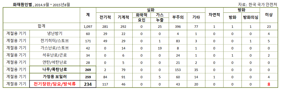 난로보다 위험한 전기장판.. 화재..