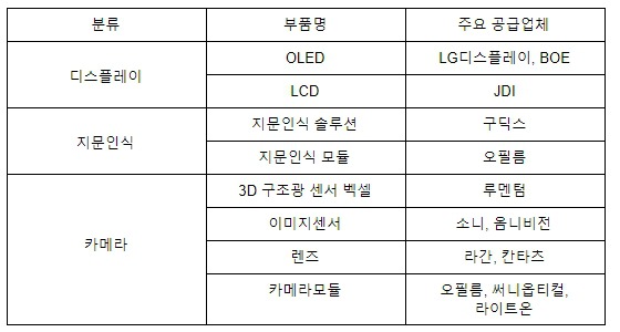 화웨이 Mate20 시리즈 공급망(Supply Chain)