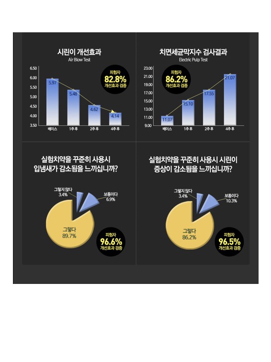 세계3대 천연 항생제 (항염증제)를 주원료로 한 이중 기능성 자연 치약