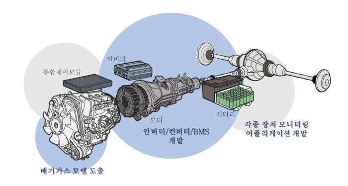 KAIST 컨소시엄, 디젤 트럭 하이브리드화 개조 기술 개발