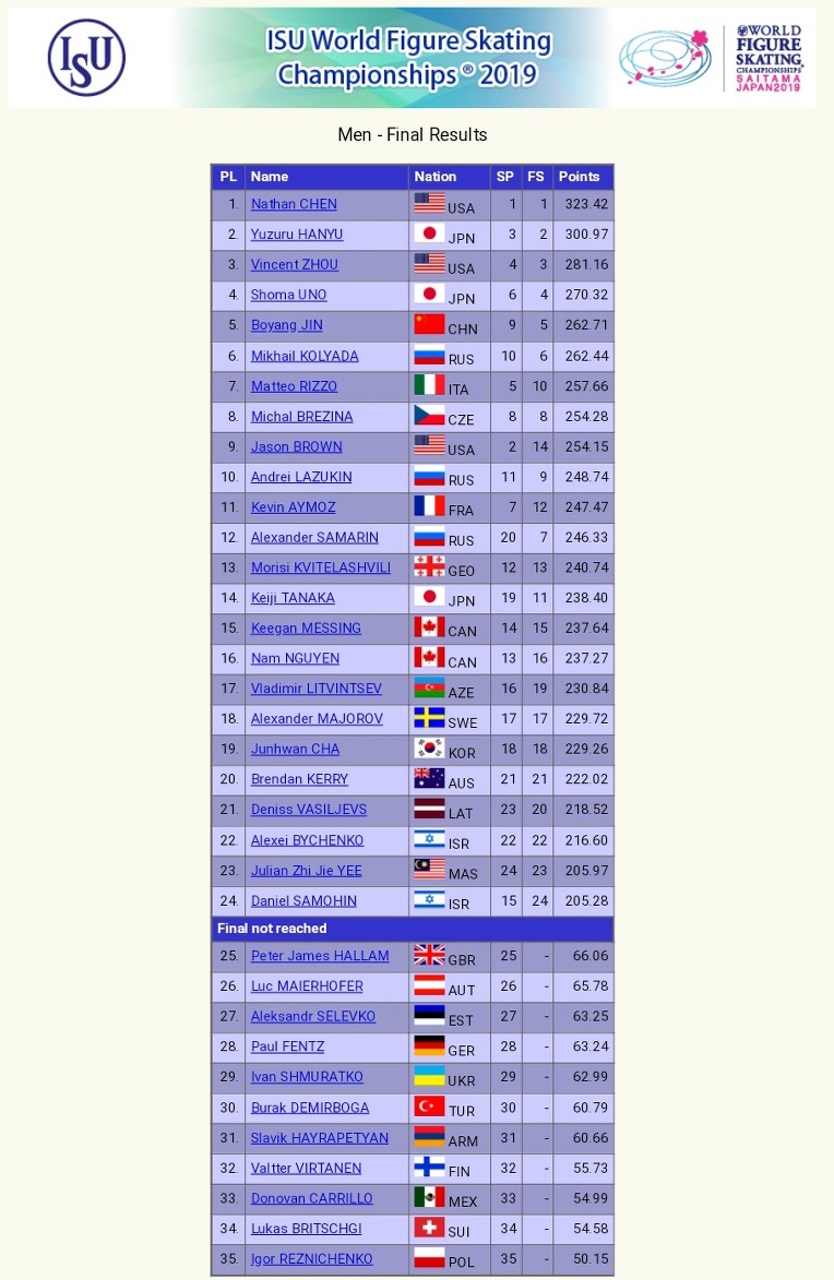 #WorldFigure 2019  03/23 #Men  최종 결과  #JPN #Saitama