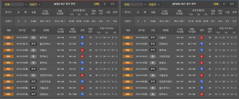 12월31일 KBL 남자농구 창원LG VS 부산KT 경기분석