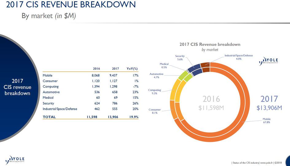Yole: CMOS Image Sensor, Mobile Market Trend